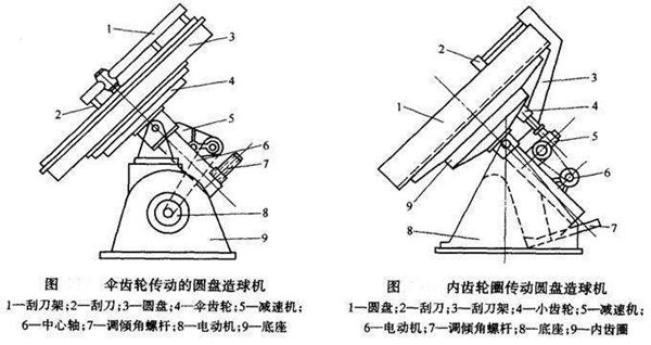 圓盤造粒機結構圖