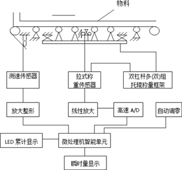 電子皮帶秤原理