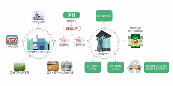 畜禽糞便加工有機(jī)肥一體化設(shè)備工藝圖